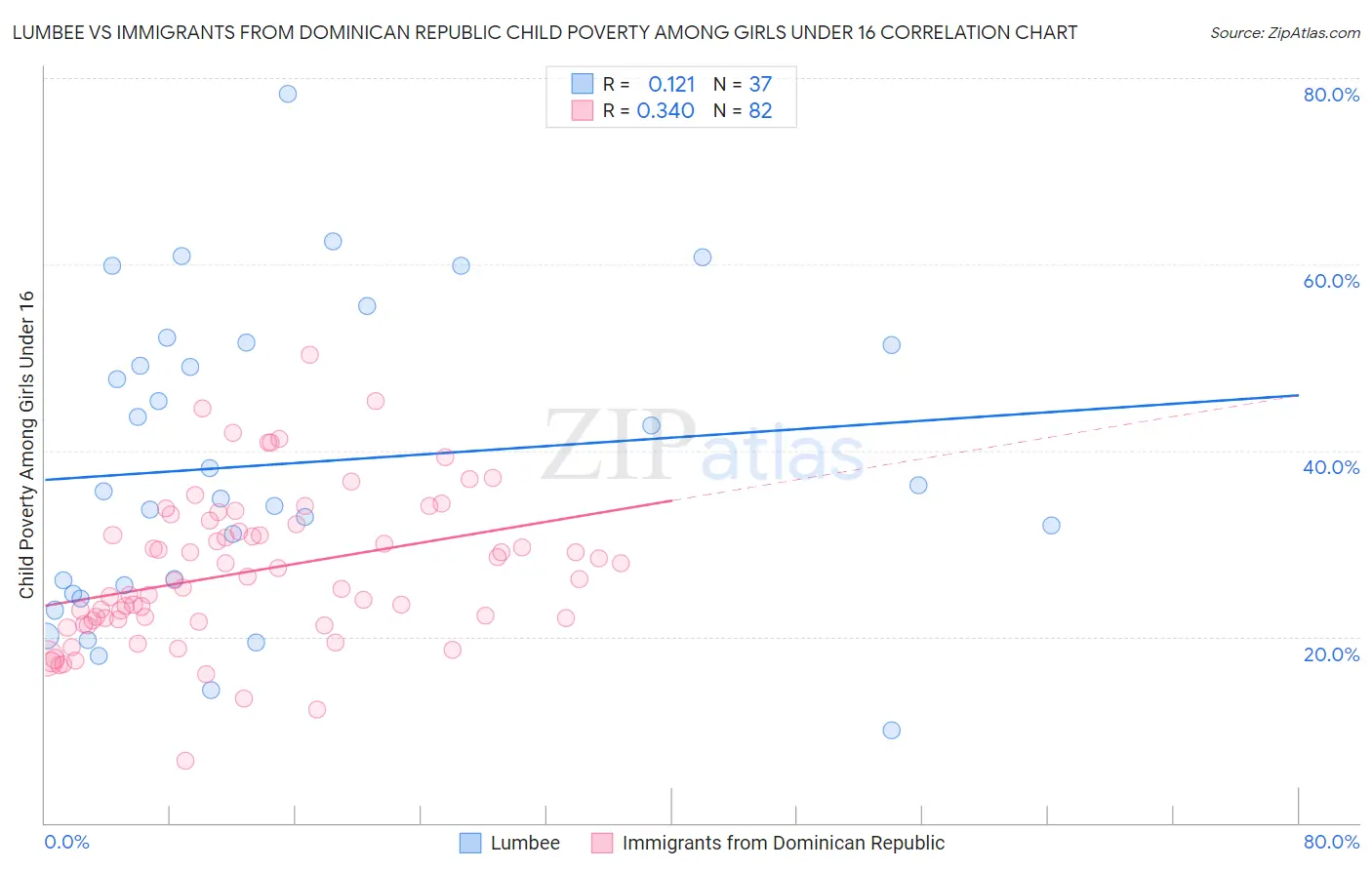 Lumbee vs Immigrants from Dominican Republic Child Poverty Among Girls Under 16