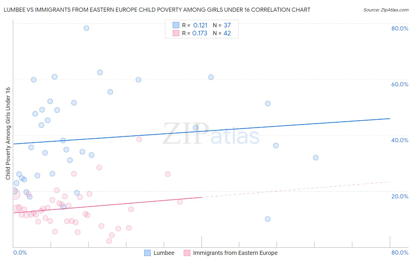 Lumbee vs Immigrants from Eastern Europe Child Poverty Among Girls Under 16