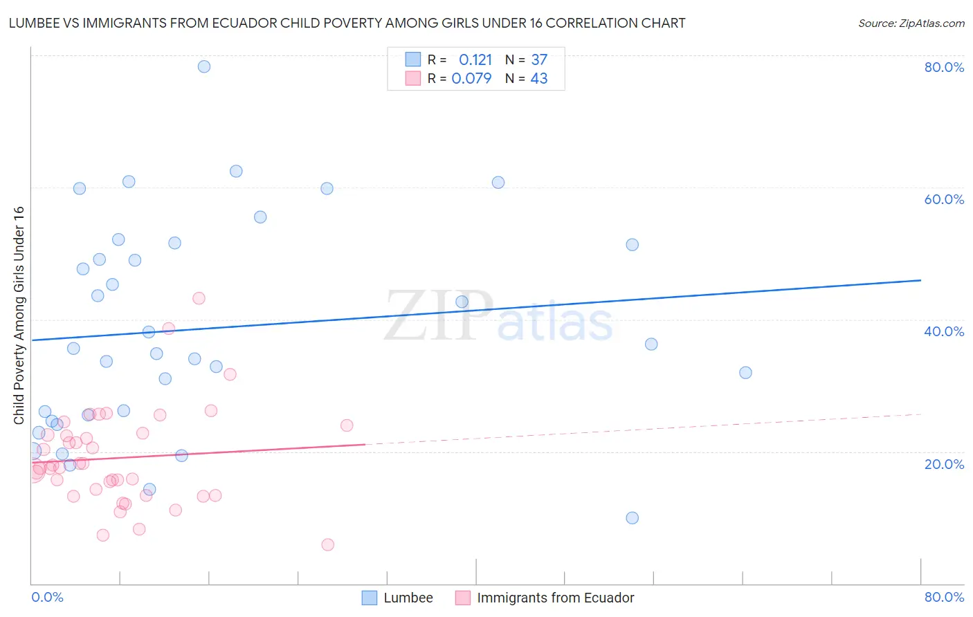 Lumbee vs Immigrants from Ecuador Child Poverty Among Girls Under 16