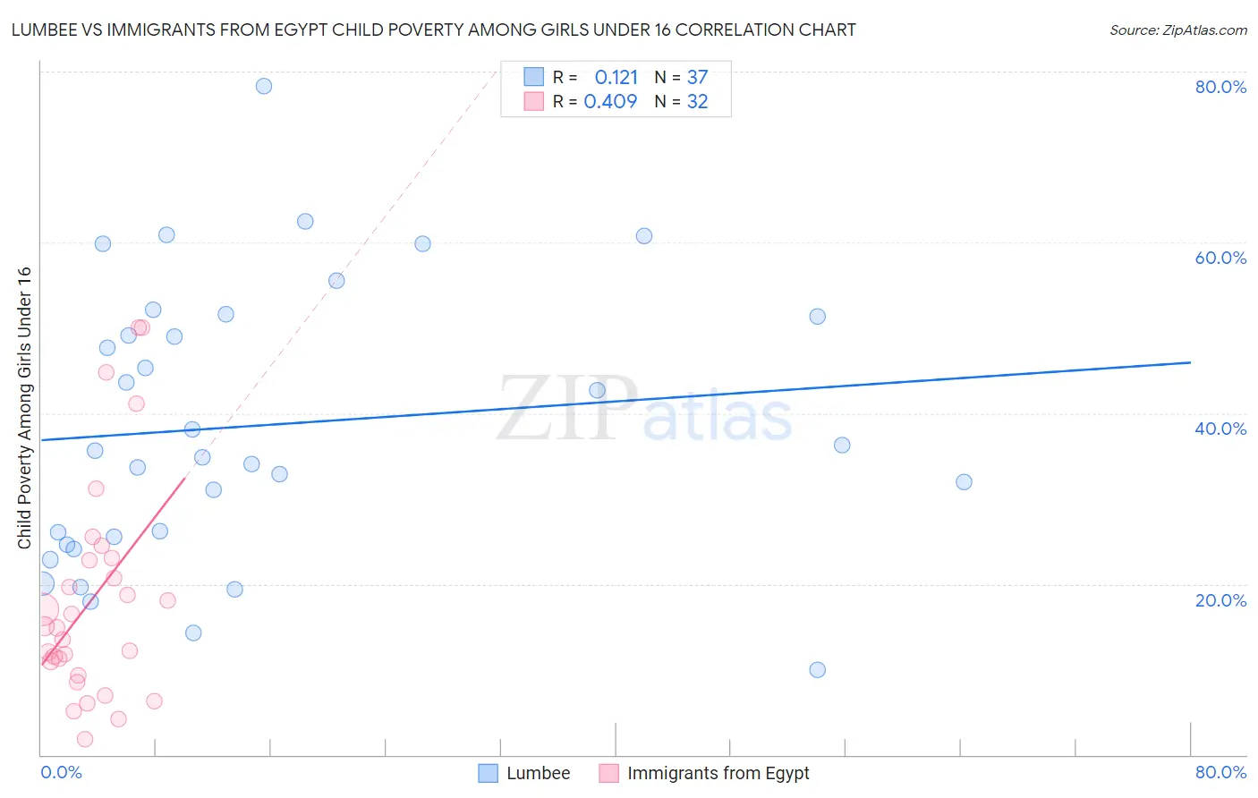 Lumbee vs Immigrants from Egypt Child Poverty Among Girls Under 16