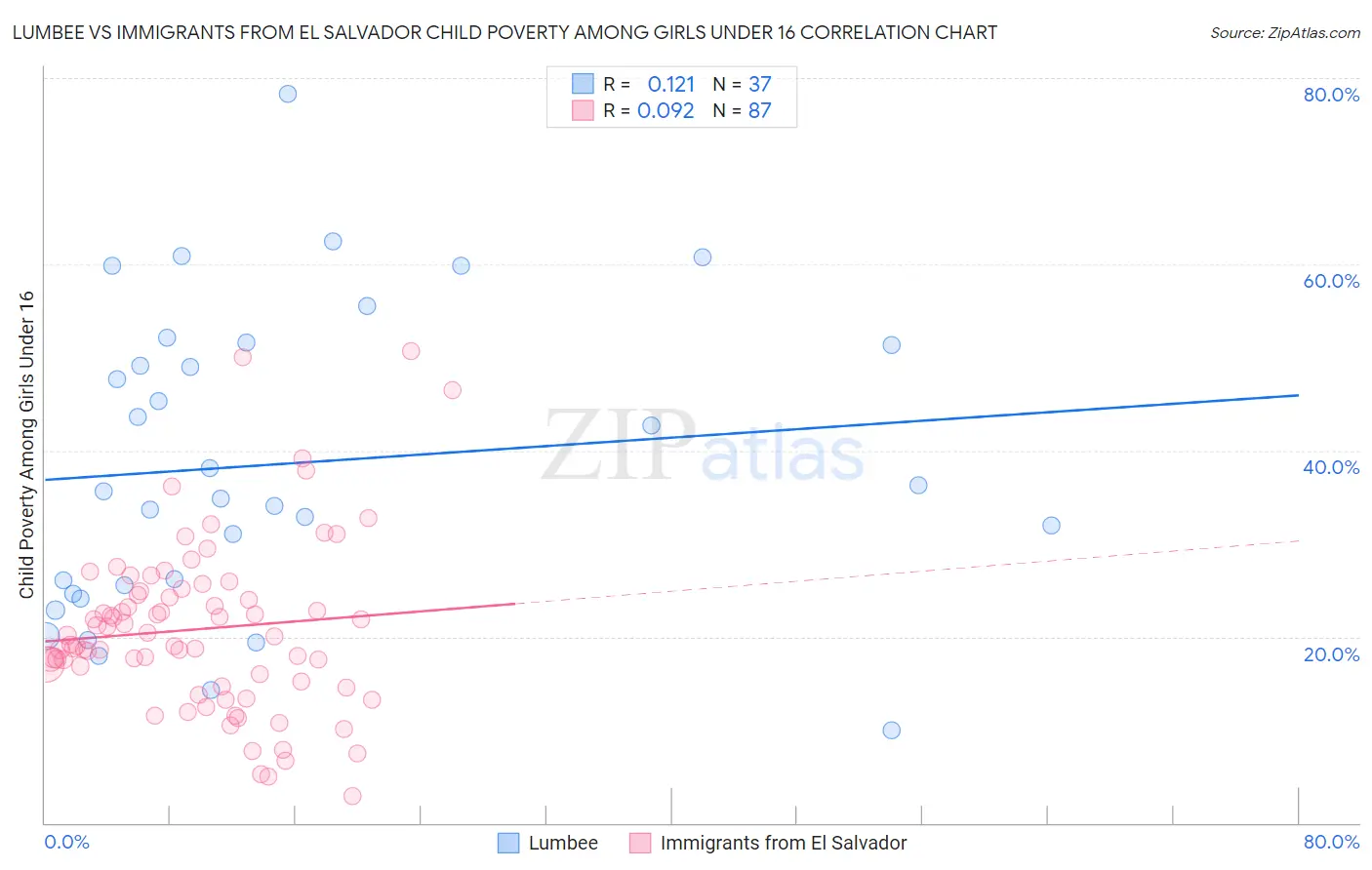 Lumbee vs Immigrants from El Salvador Child Poverty Among Girls Under 16