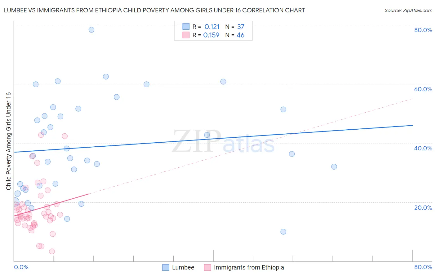 Lumbee vs Immigrants from Ethiopia Child Poverty Among Girls Under 16