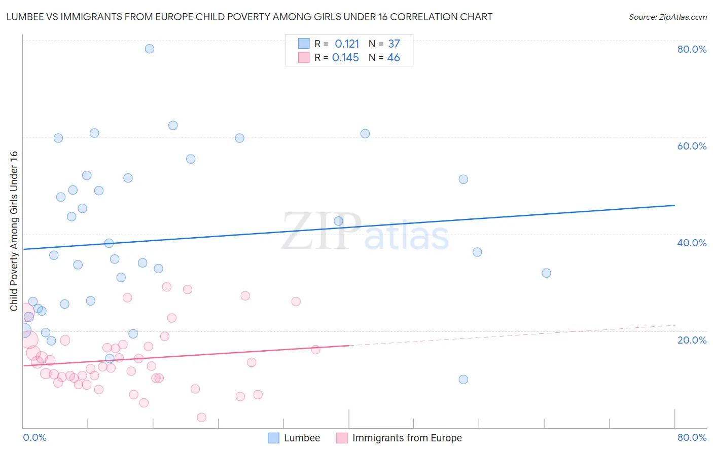 Lumbee vs Immigrants from Europe Child Poverty Among Girls Under 16