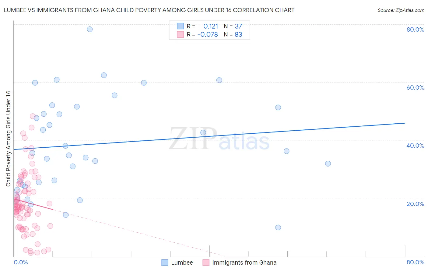 Lumbee vs Immigrants from Ghana Child Poverty Among Girls Under 16