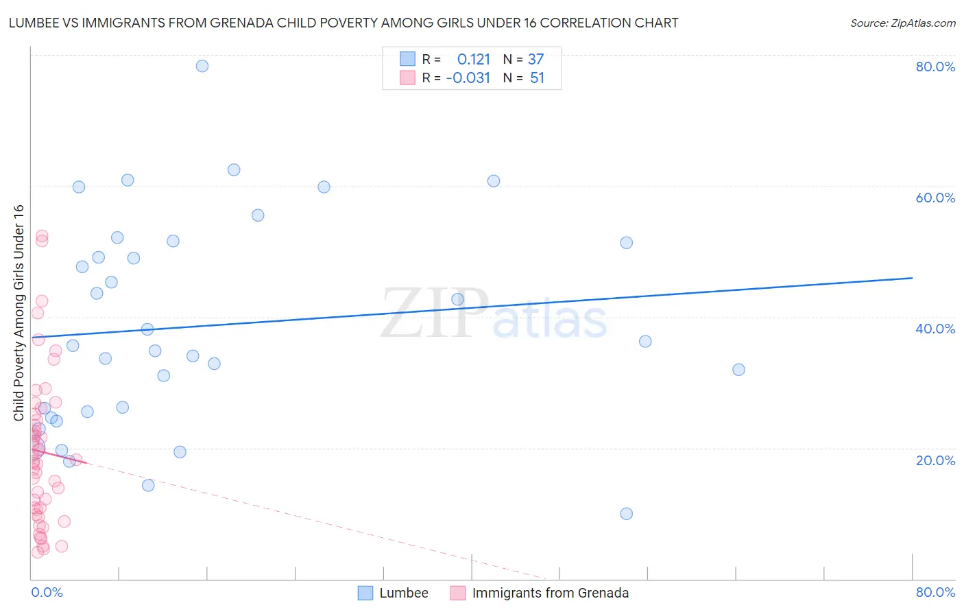 Lumbee vs Immigrants from Grenada Child Poverty Among Girls Under 16
