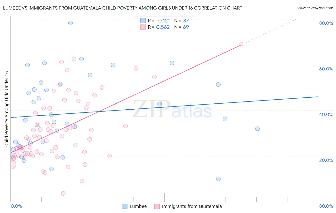 Lumbee vs Immigrants from Guatemala Child Poverty Among Girls Under 16
