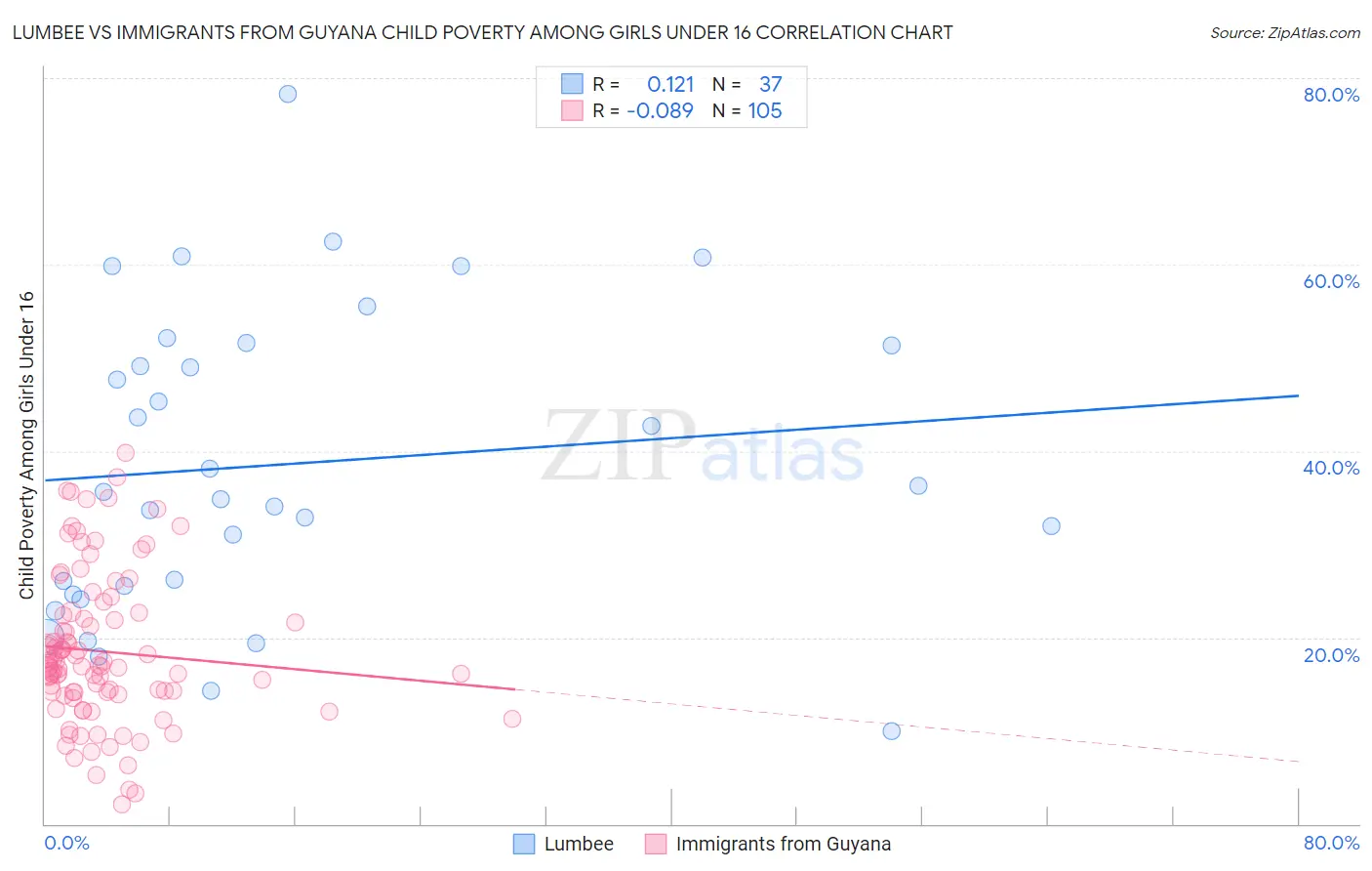 Lumbee vs Immigrants from Guyana Child Poverty Among Girls Under 16