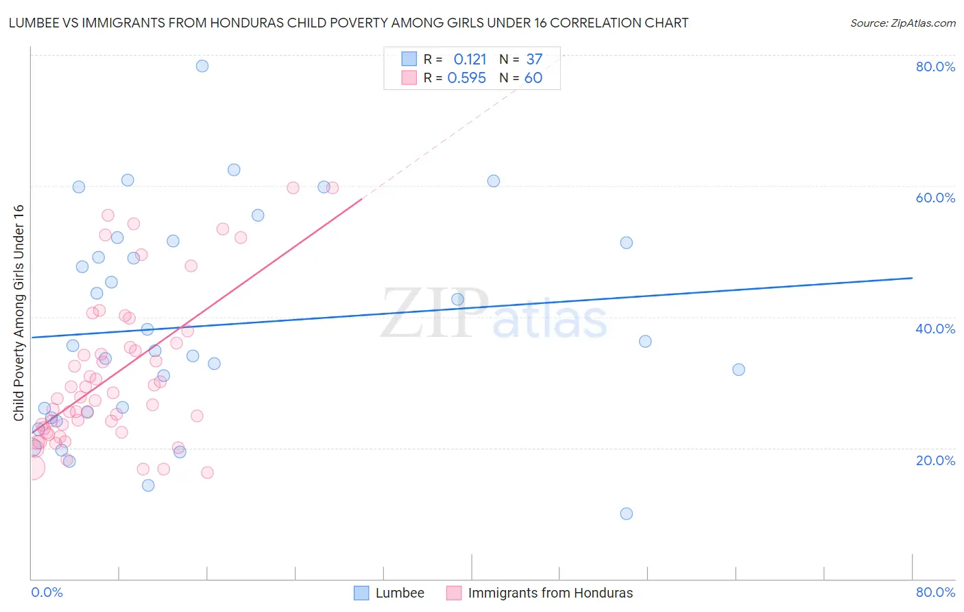 Lumbee vs Immigrants from Honduras Child Poverty Among Girls Under 16