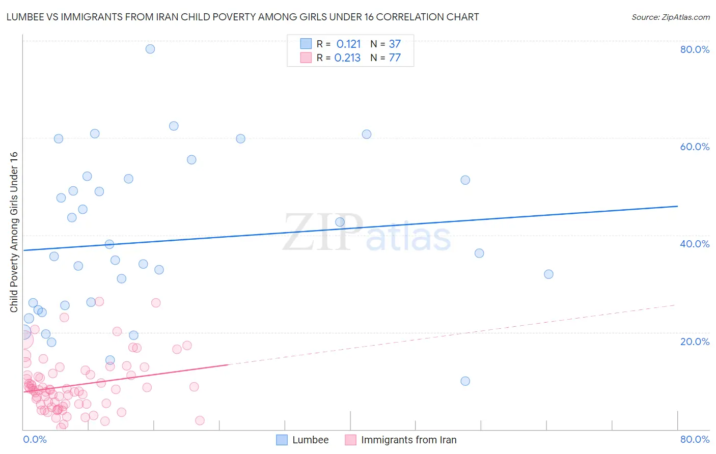 Lumbee vs Immigrants from Iran Child Poverty Among Girls Under 16
