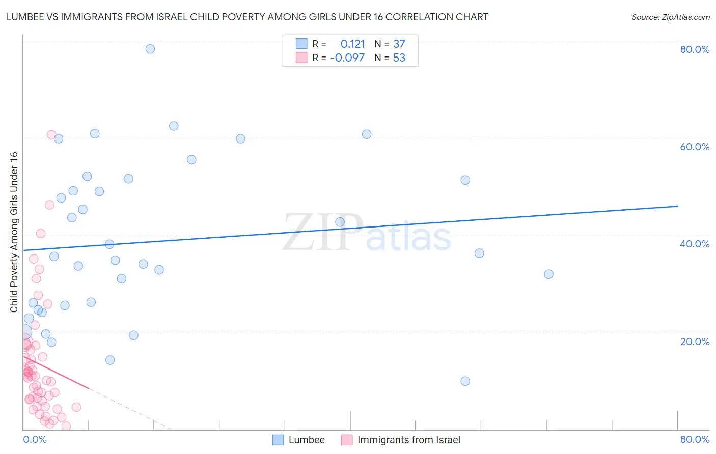Lumbee vs Immigrants from Israel Child Poverty Among Girls Under 16