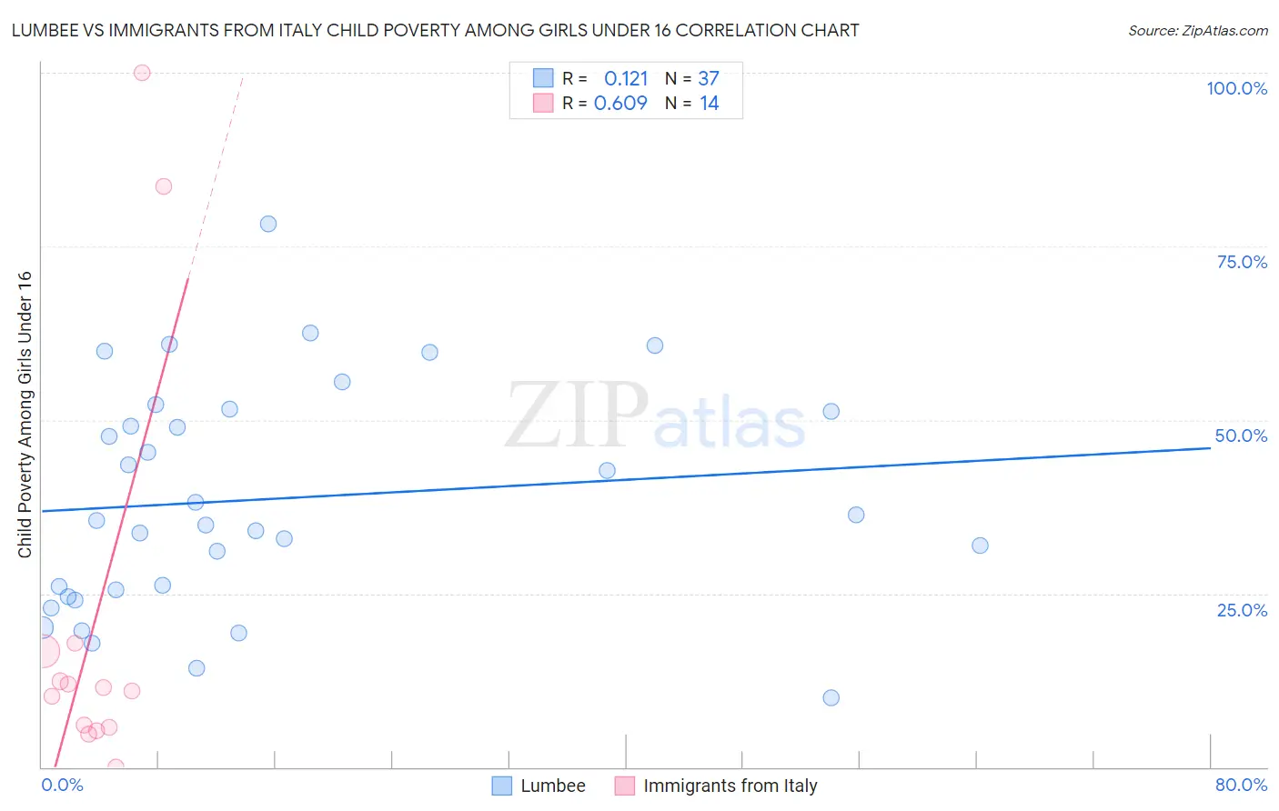 Lumbee vs Immigrants from Italy Child Poverty Among Girls Under 16