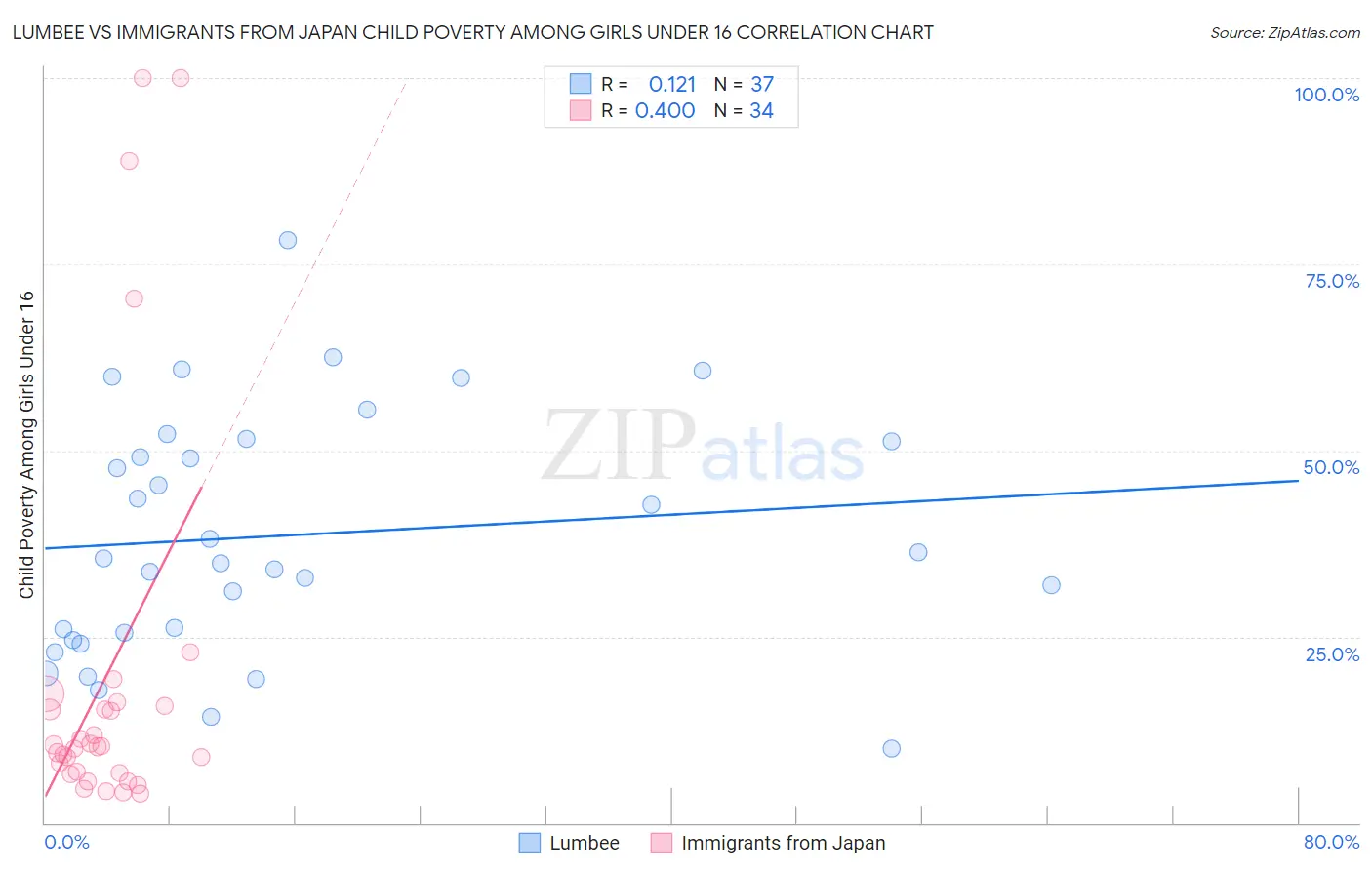 Lumbee vs Immigrants from Japan Child Poverty Among Girls Under 16