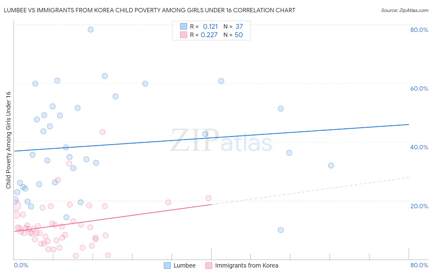 Lumbee vs Immigrants from Korea Child Poverty Among Girls Under 16