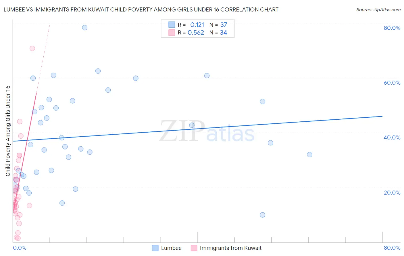 Lumbee vs Immigrants from Kuwait Child Poverty Among Girls Under 16