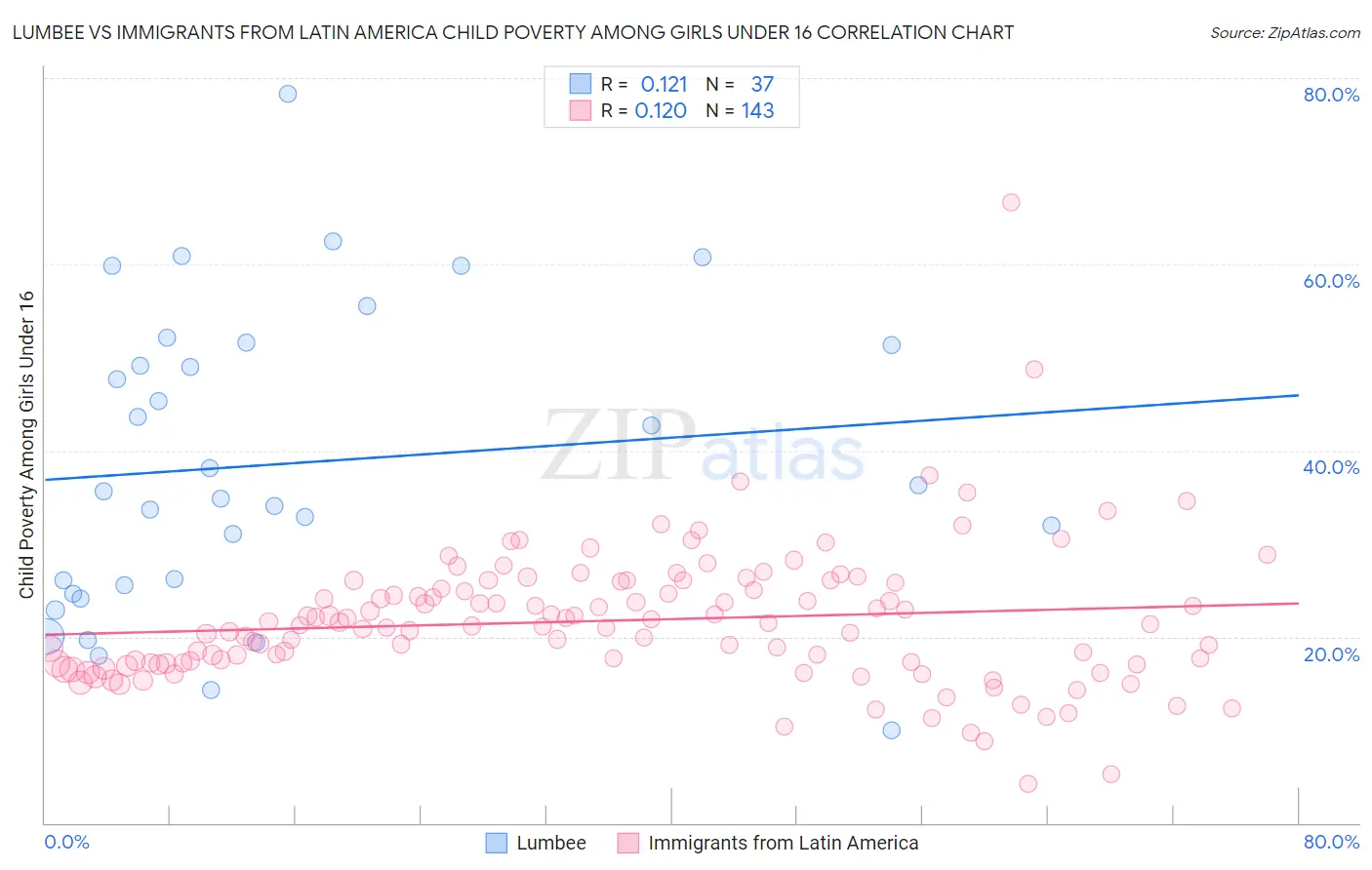 Lumbee vs Immigrants from Latin America Child Poverty Among Girls Under 16