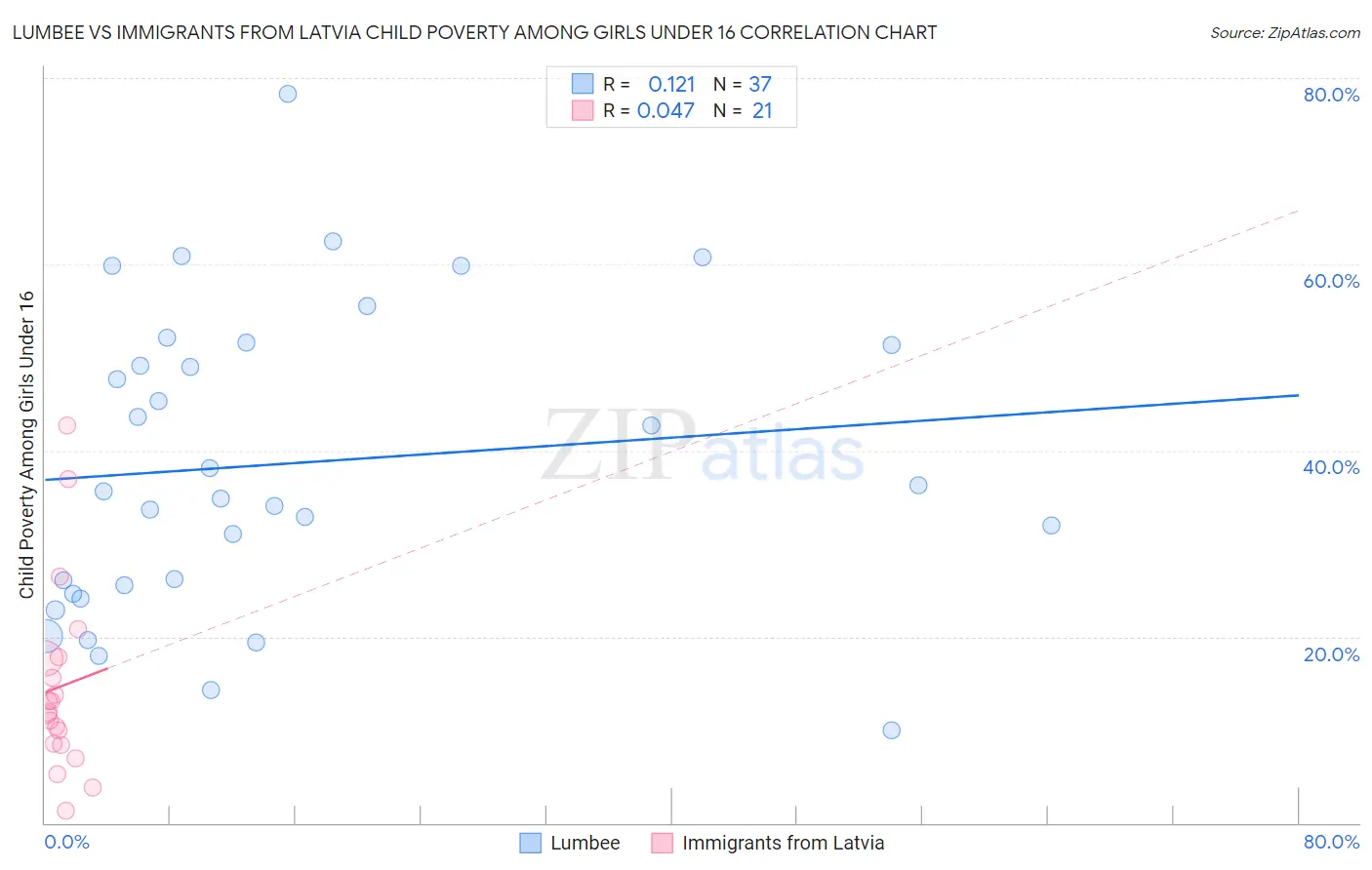 Lumbee vs Immigrants from Latvia Child Poverty Among Girls Under 16