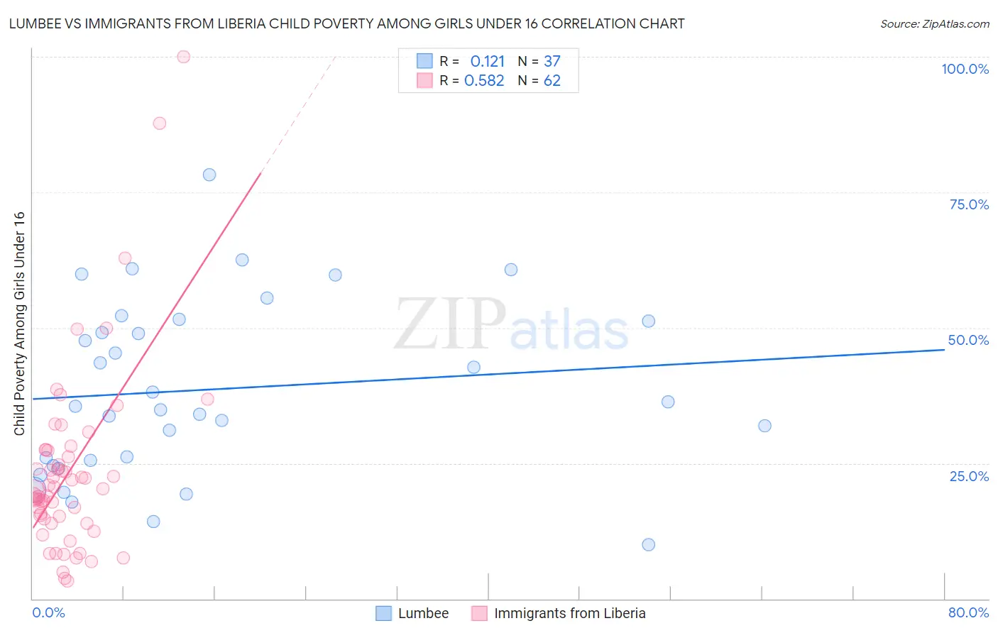 Lumbee vs Immigrants from Liberia Child Poverty Among Girls Under 16