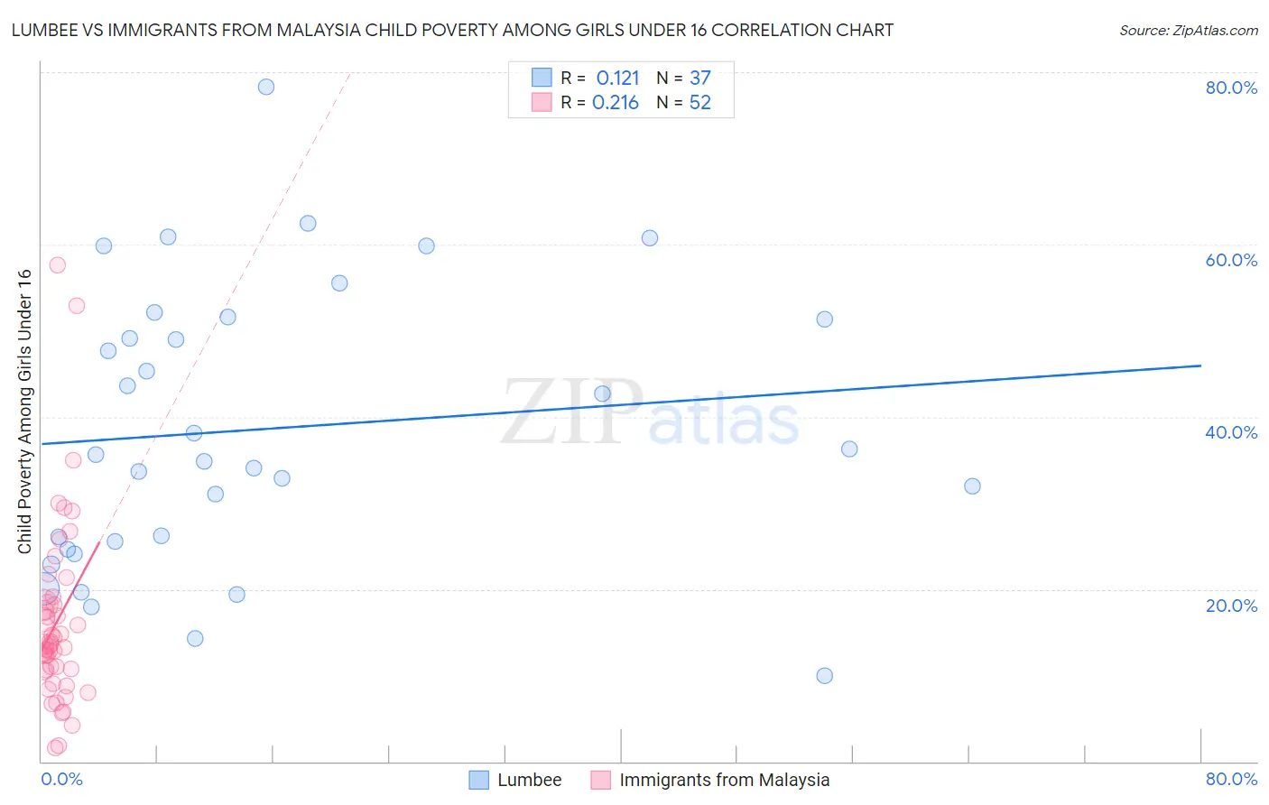 Lumbee vs Immigrants from Malaysia Child Poverty Among Girls Under 16