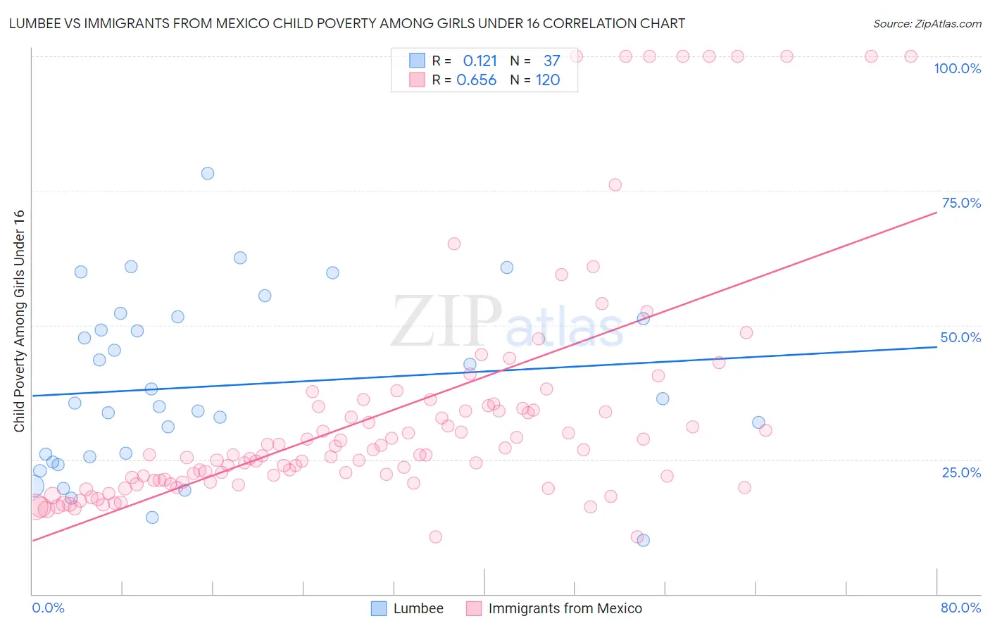 Lumbee vs Immigrants from Mexico Child Poverty Among Girls Under 16