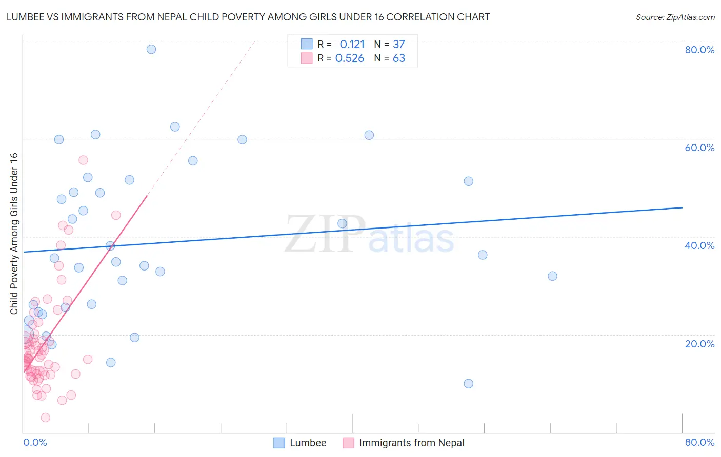 Lumbee vs Immigrants from Nepal Child Poverty Among Girls Under 16