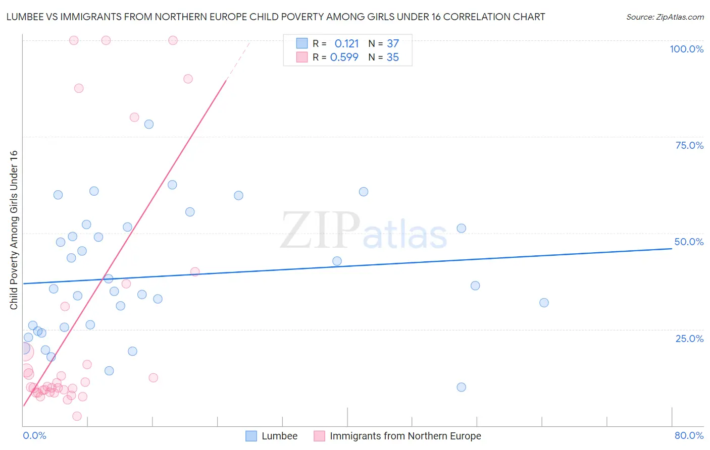 Lumbee vs Immigrants from Northern Europe Child Poverty Among Girls Under 16