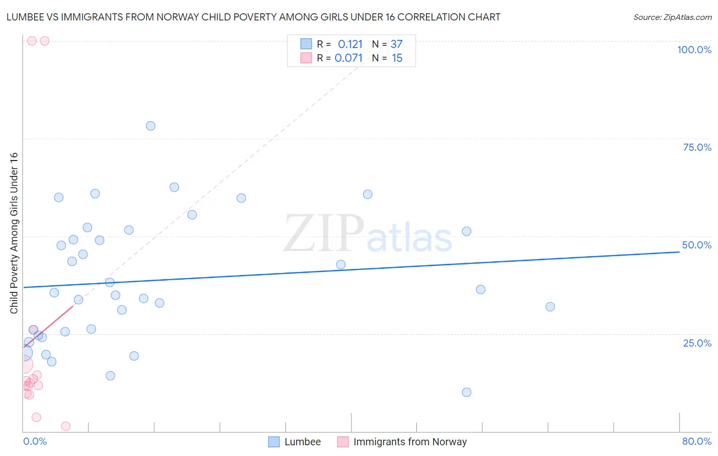 Lumbee vs Immigrants from Norway Child Poverty Among Girls Under 16