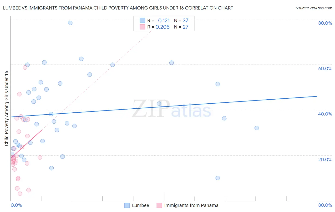 Lumbee vs Immigrants from Panama Child Poverty Among Girls Under 16