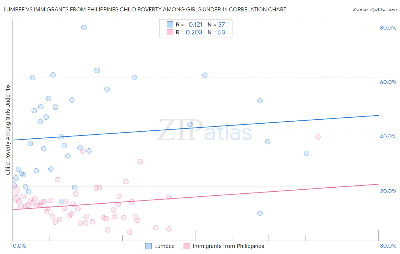 Lumbee vs Immigrants from Philippines Child Poverty Among Girls Under 16