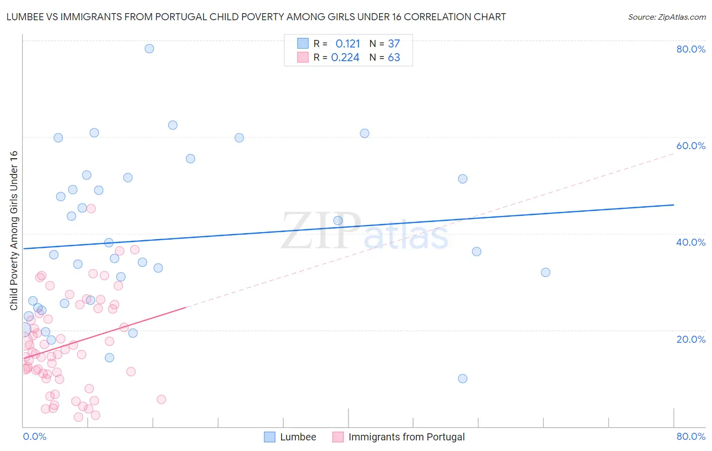 Lumbee vs Immigrants from Portugal Child Poverty Among Girls Under 16