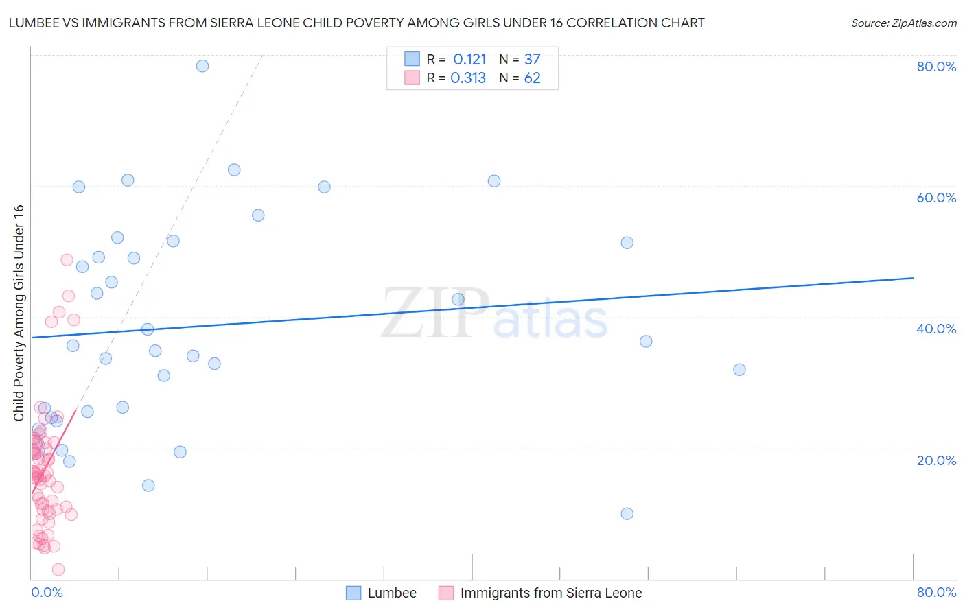 Lumbee vs Immigrants from Sierra Leone Child Poverty Among Girls Under 16