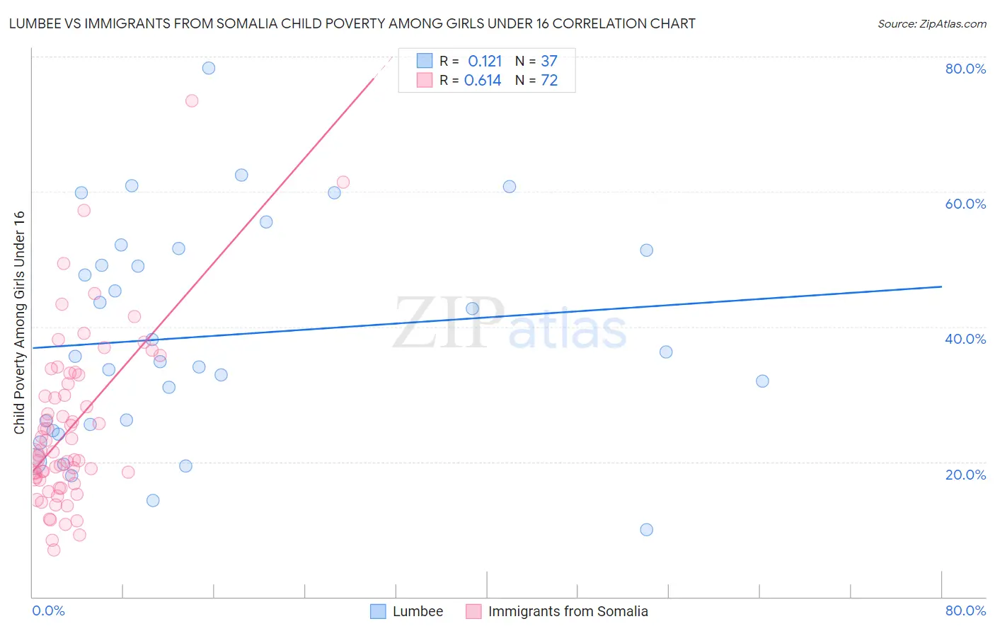 Lumbee vs Immigrants from Somalia Child Poverty Among Girls Under 16