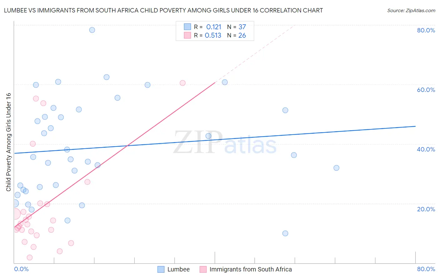Lumbee vs Immigrants from South Africa Child Poverty Among Girls Under 16