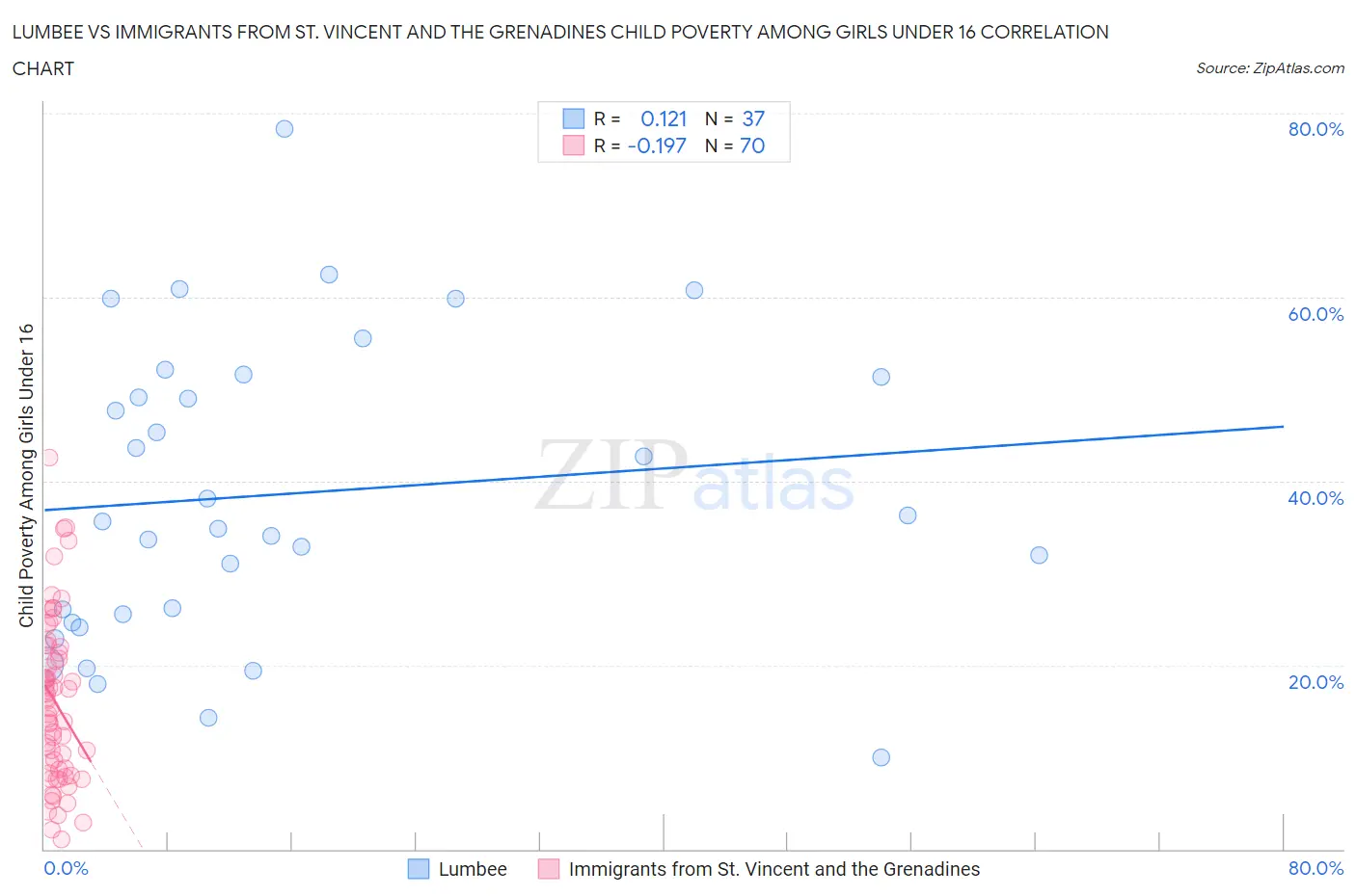 Lumbee vs Immigrants from St. Vincent and the Grenadines Child Poverty Among Girls Under 16