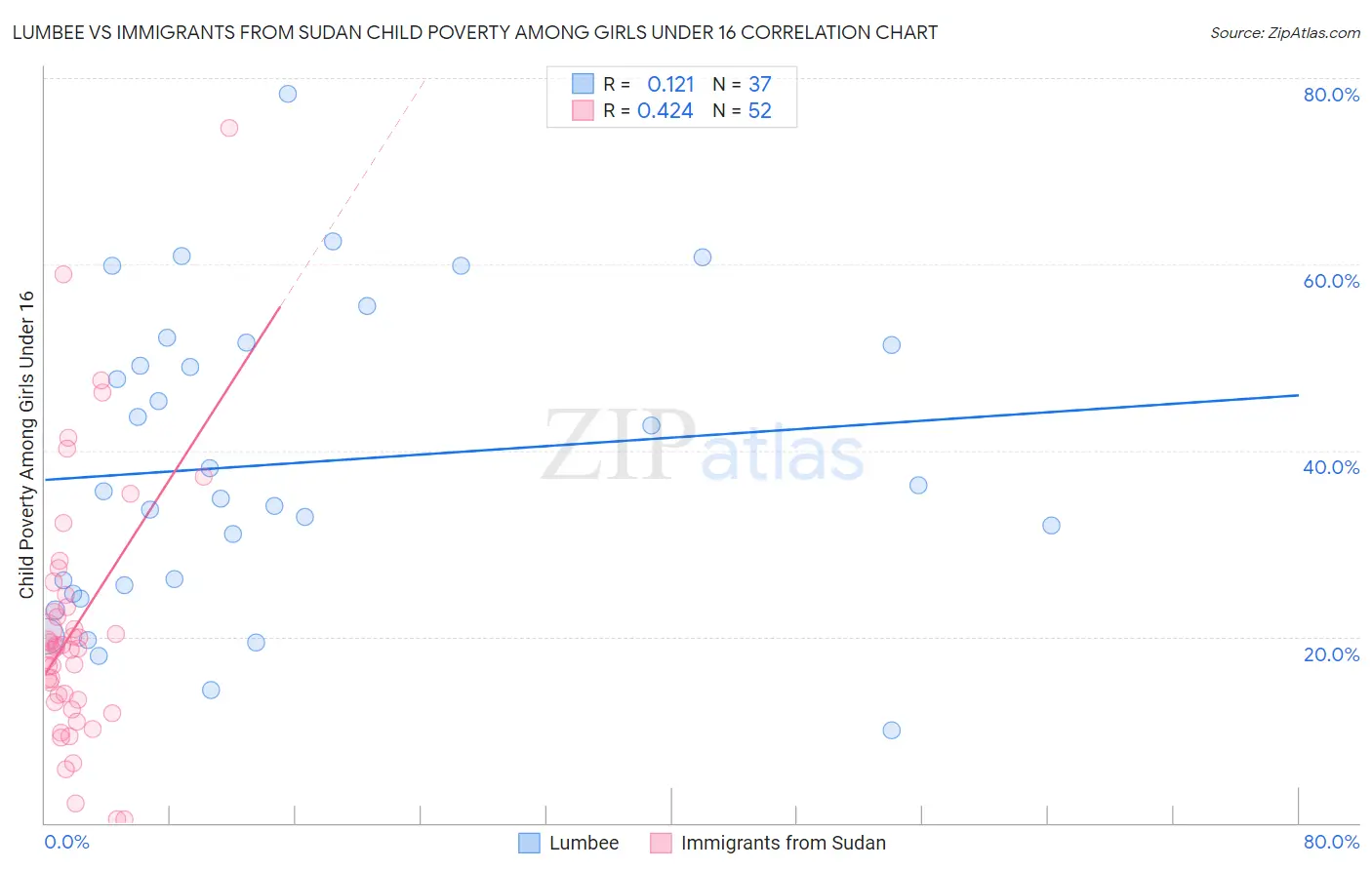 Lumbee vs Immigrants from Sudan Child Poverty Among Girls Under 16
