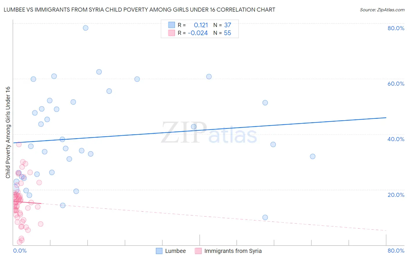 Lumbee vs Immigrants from Syria Child Poverty Among Girls Under 16