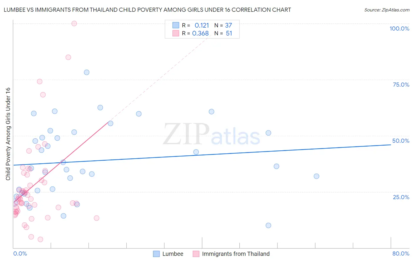 Lumbee vs Immigrants from Thailand Child Poverty Among Girls Under 16