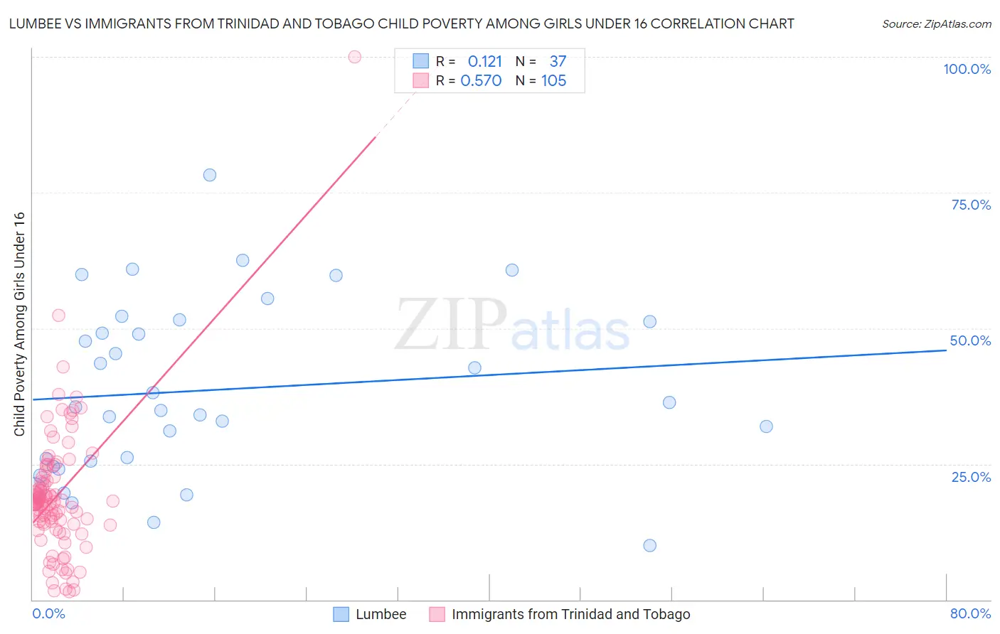 Lumbee vs Immigrants from Trinidad and Tobago Child Poverty Among Girls Under 16