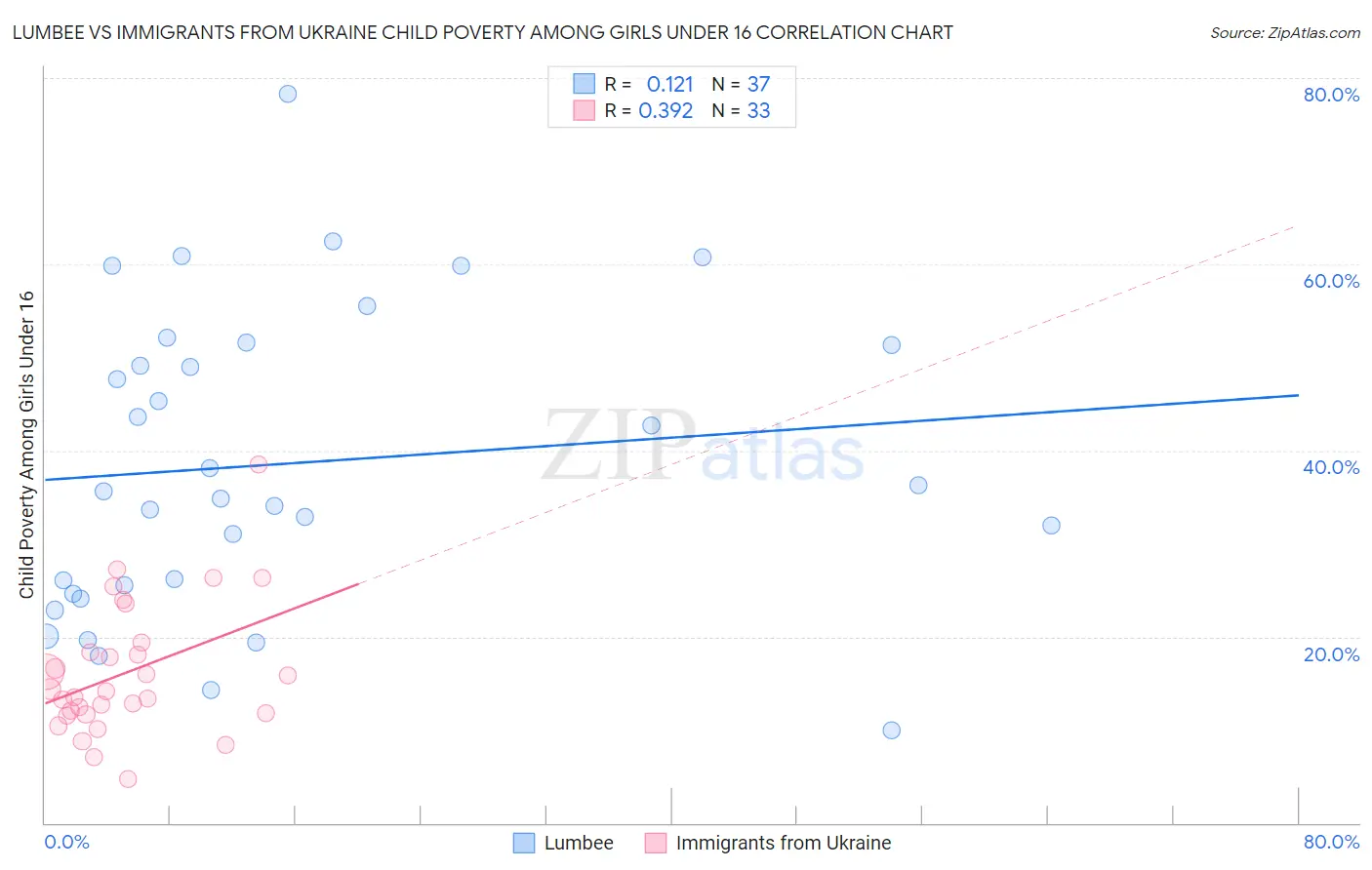 Lumbee vs Immigrants from Ukraine Child Poverty Among Girls Under 16