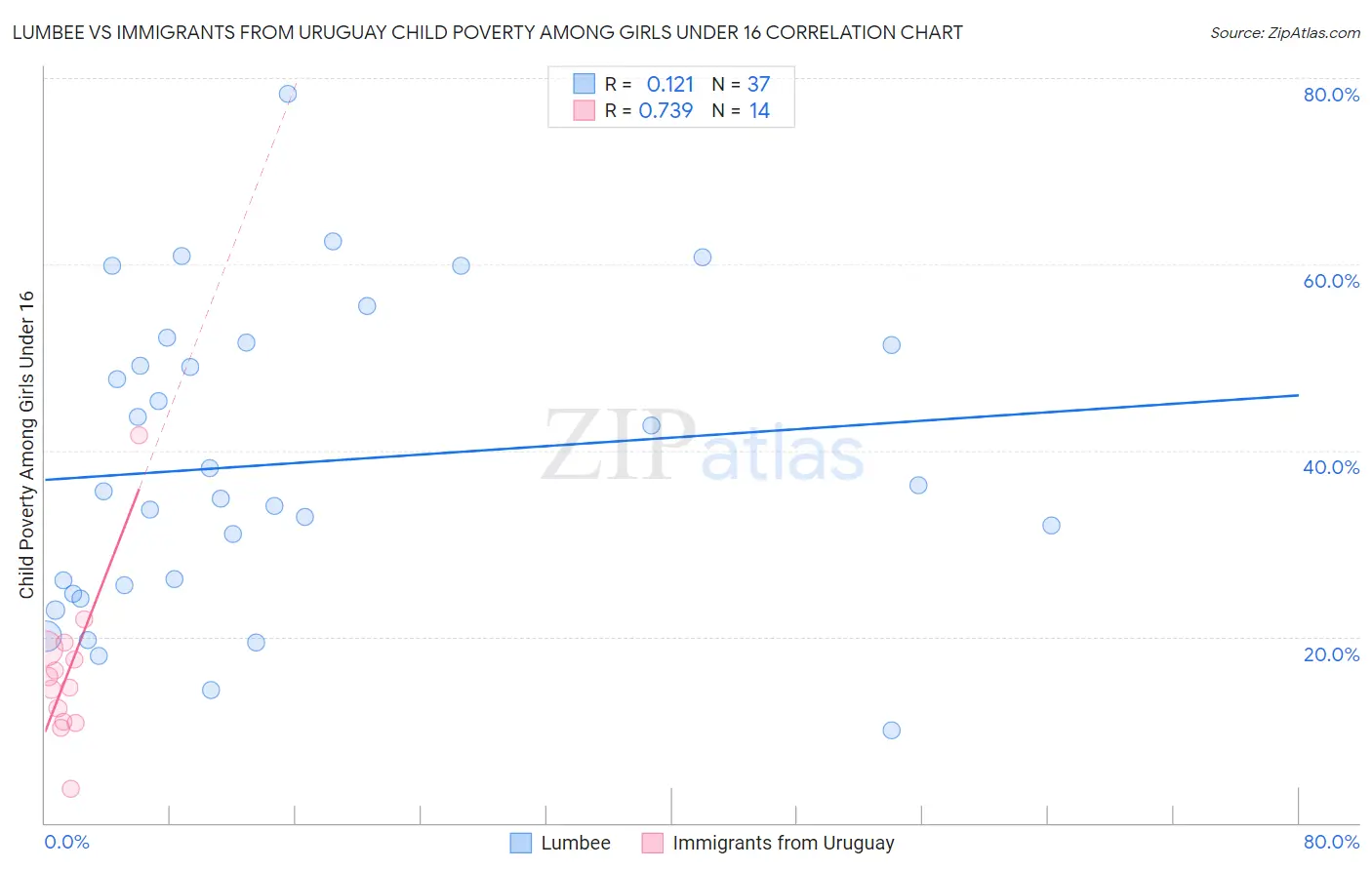 Lumbee vs Immigrants from Uruguay Child Poverty Among Girls Under 16