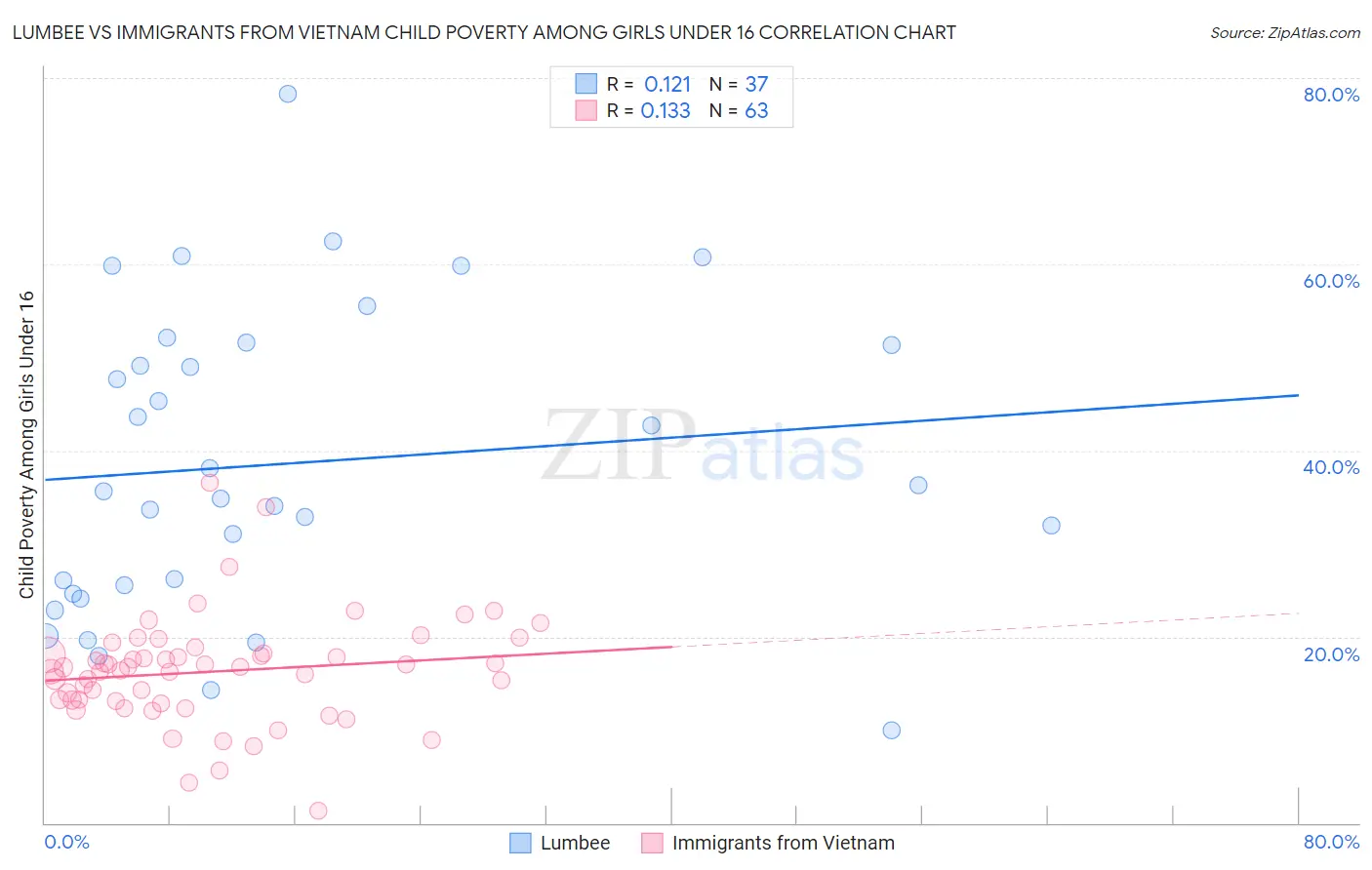 Lumbee vs Immigrants from Vietnam Child Poverty Among Girls Under 16