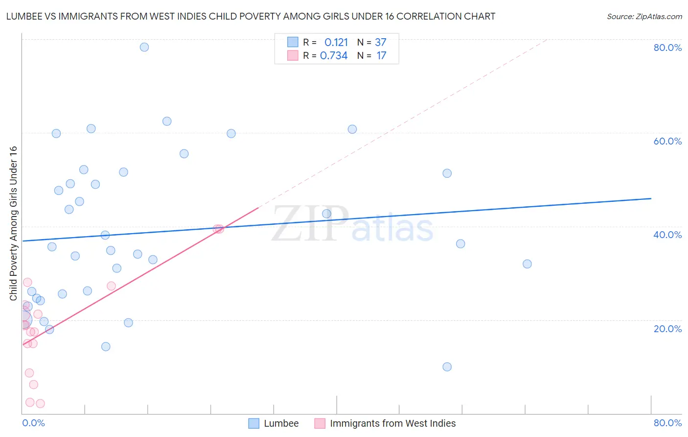 Lumbee vs Immigrants from West Indies Child Poverty Among Girls Under 16