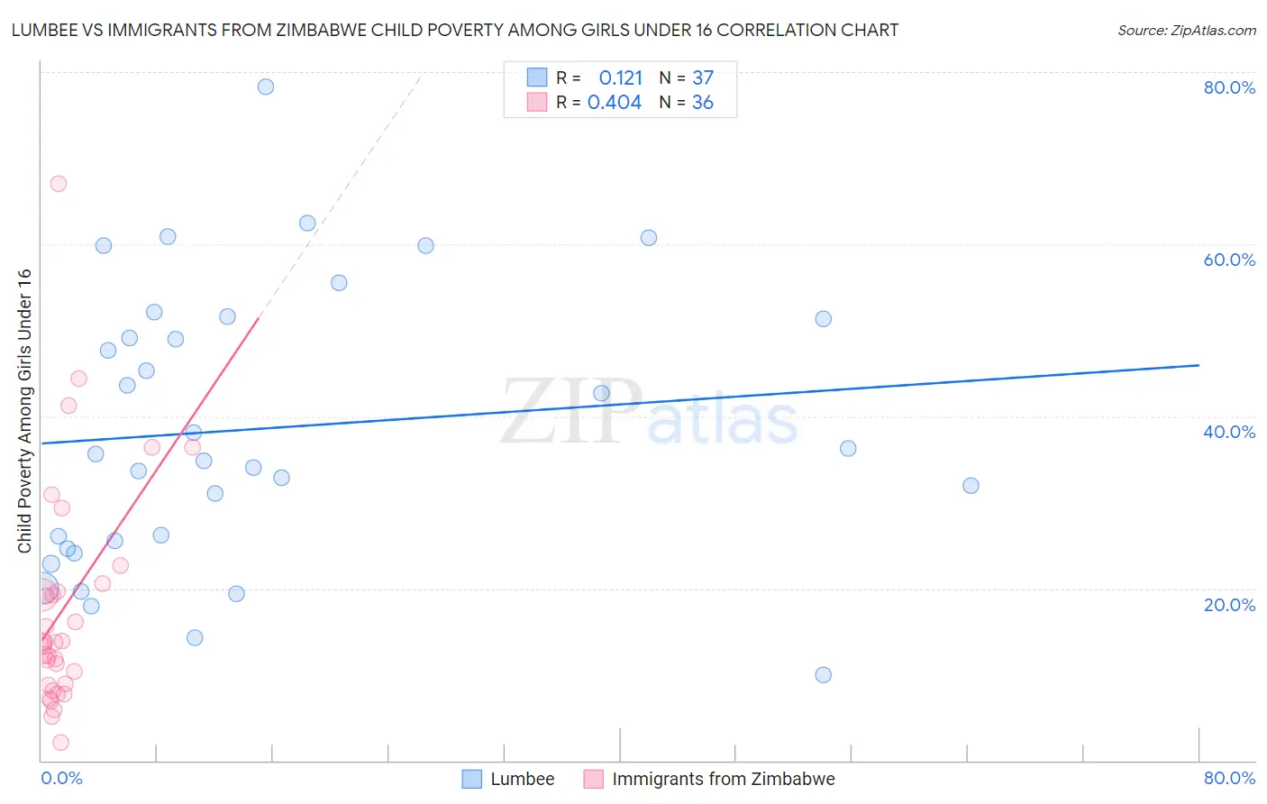 Lumbee vs Immigrants from Zimbabwe Child Poverty Among Girls Under 16