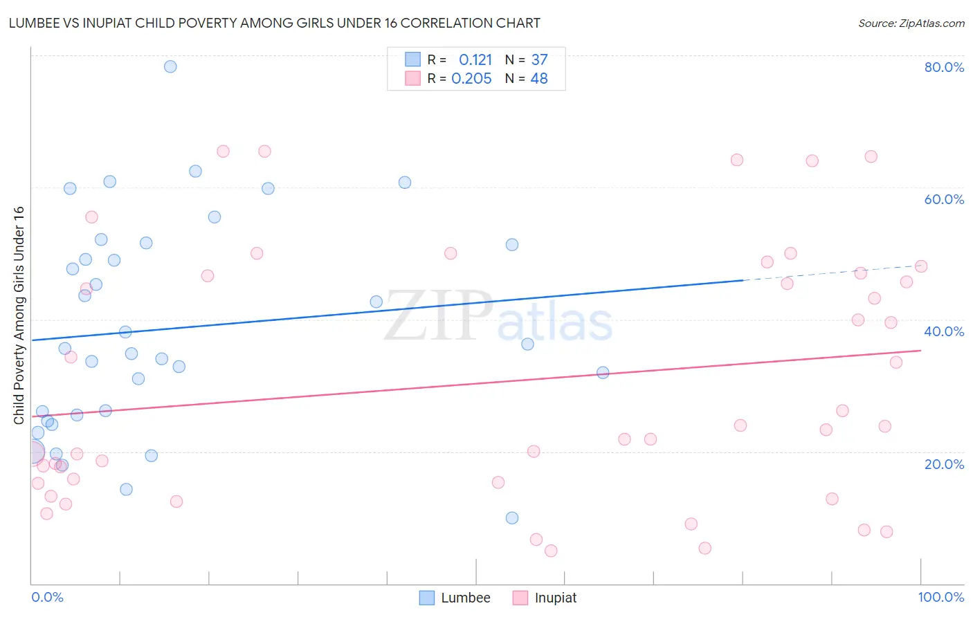 Lumbee vs Inupiat Child Poverty Among Girls Under 16