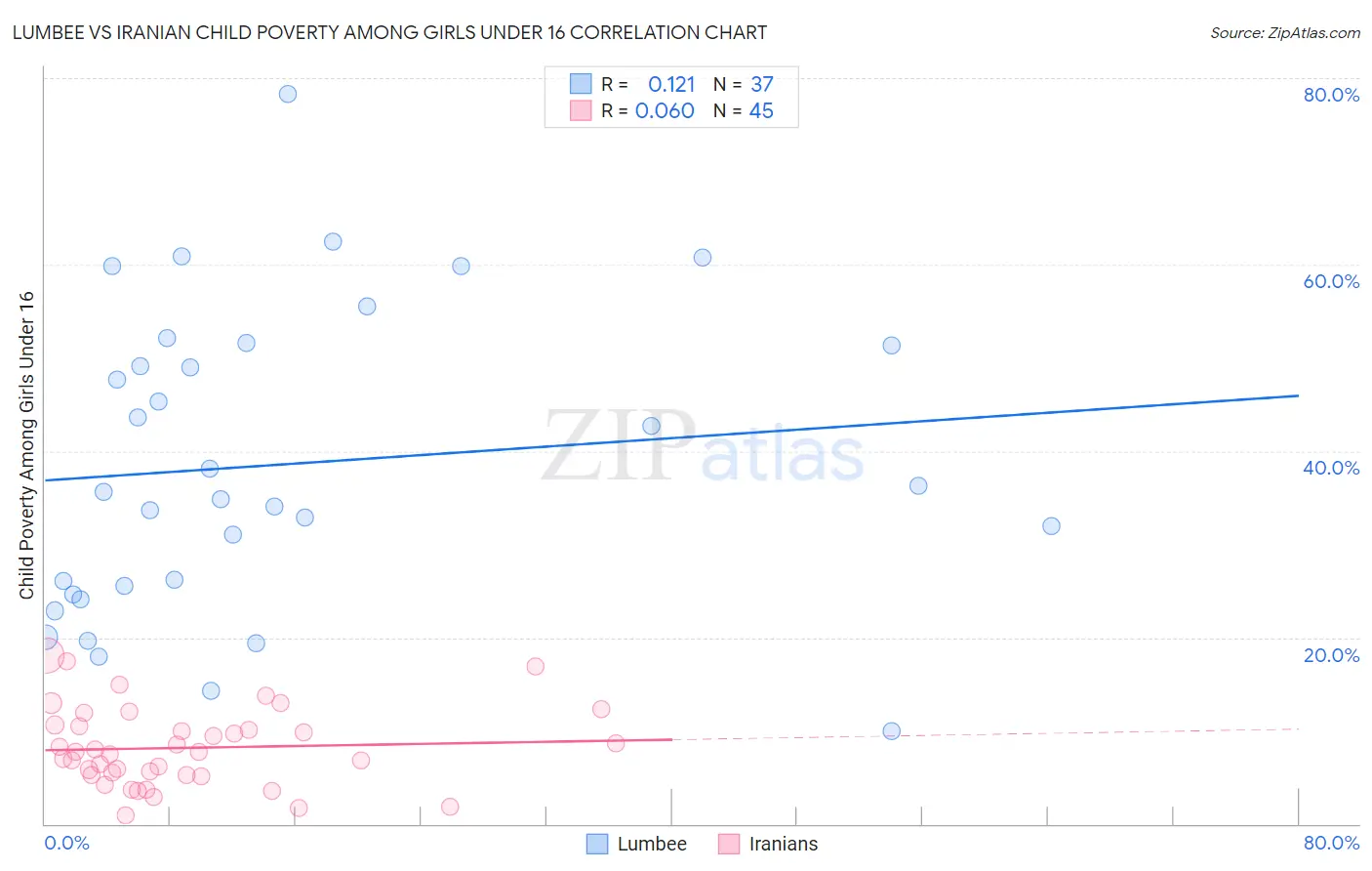 Lumbee vs Iranian Child Poverty Among Girls Under 16