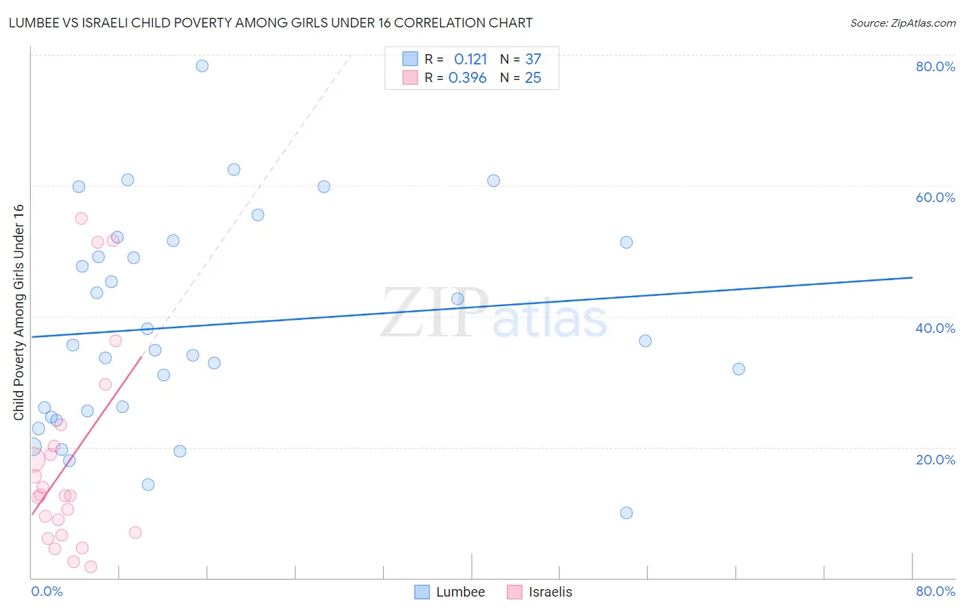 Lumbee vs Israeli Child Poverty Among Girls Under 16
