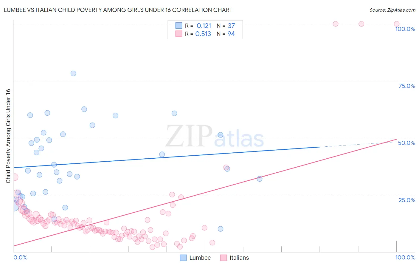 Lumbee vs Italian Child Poverty Among Girls Under 16