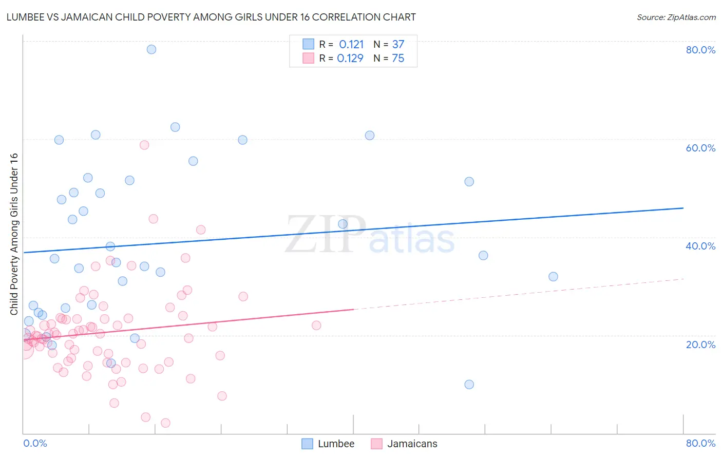 Lumbee vs Jamaican Child Poverty Among Girls Under 16