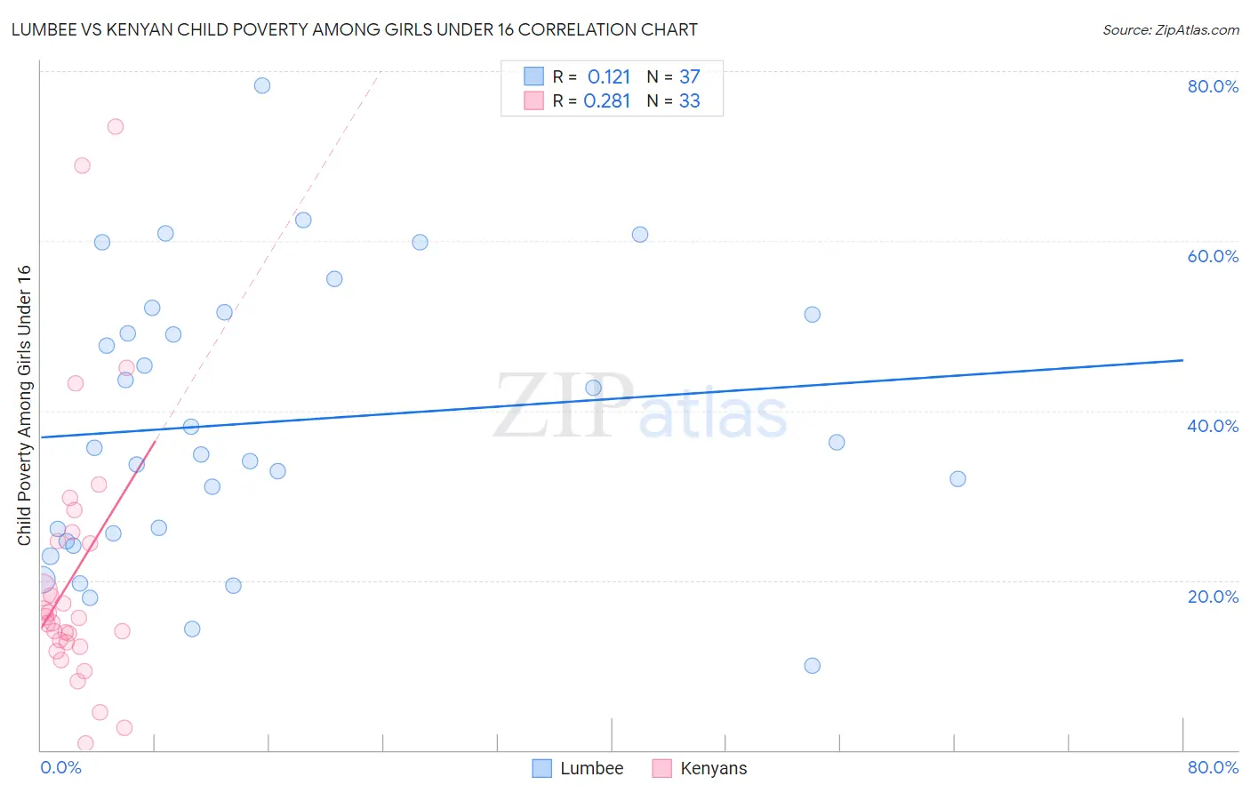 Lumbee vs Kenyan Child Poverty Among Girls Under 16
