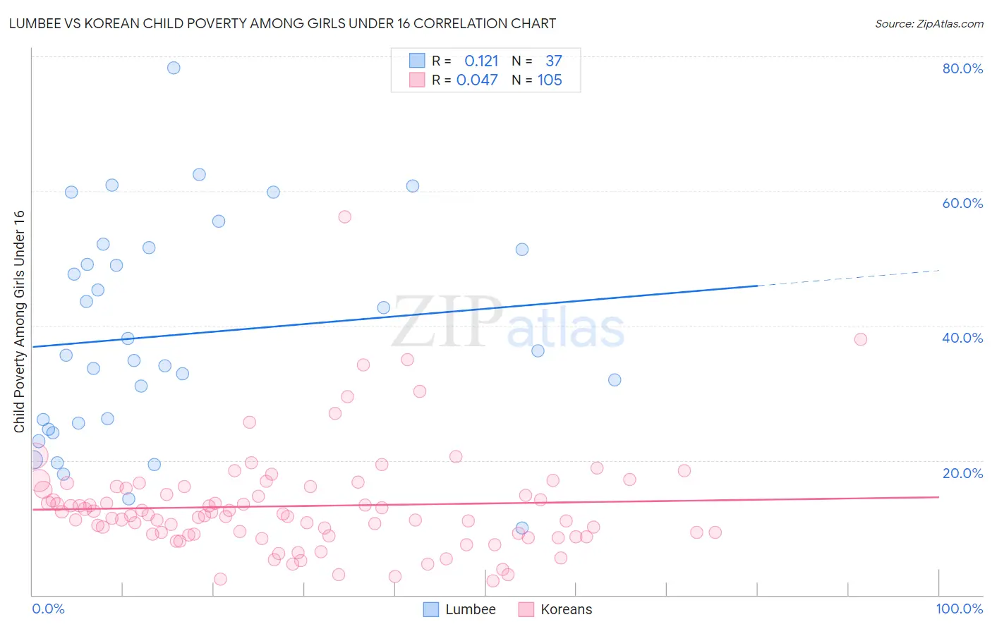 Lumbee vs Korean Child Poverty Among Girls Under 16