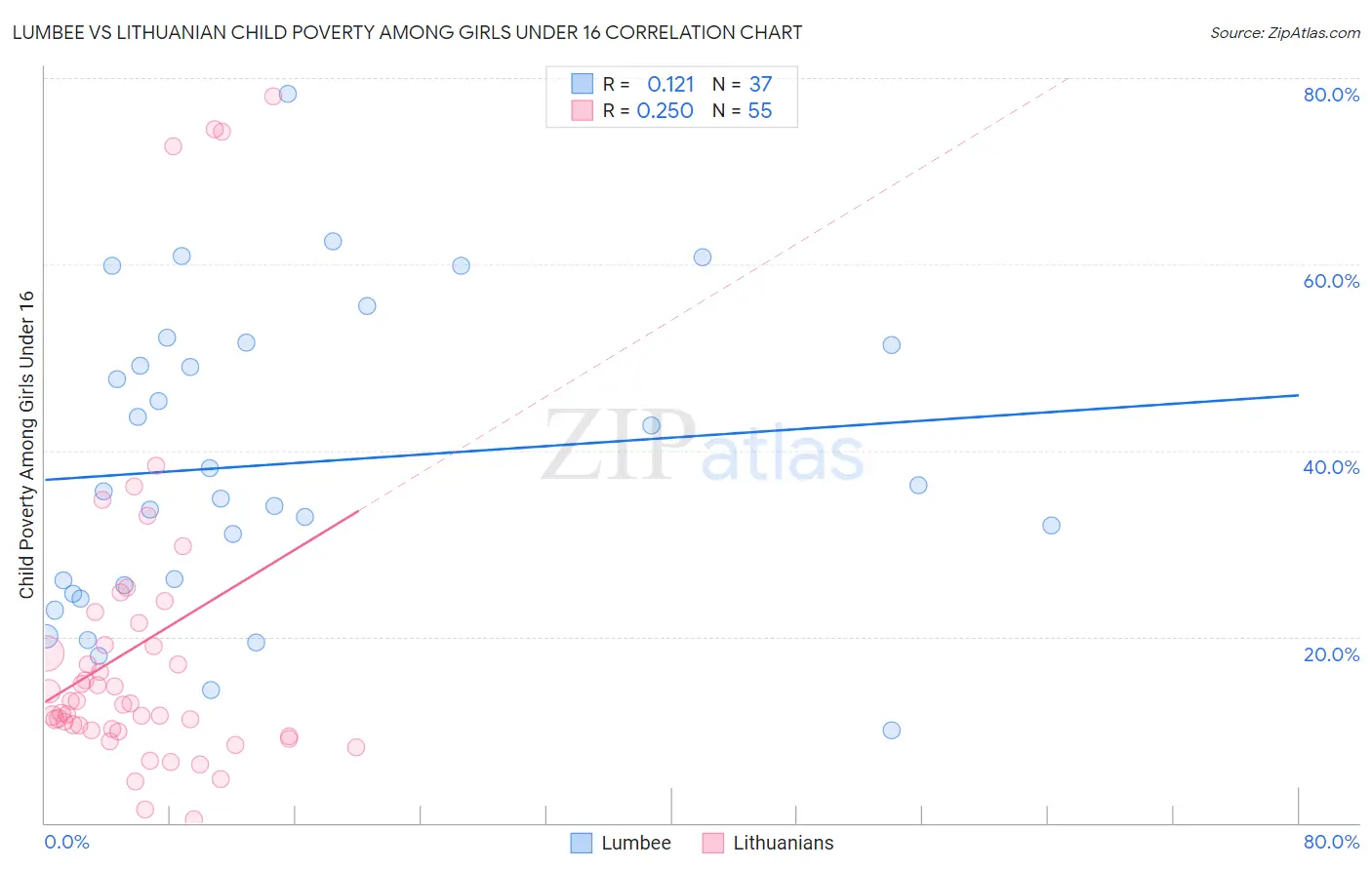 Lumbee vs Lithuanian Child Poverty Among Girls Under 16